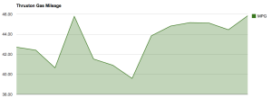 Thruxton Gas Mileage Chart